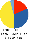 ASAHI PRINTING CO.,LTD. Cash Flow Statement 2020年3月期