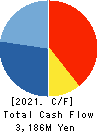 SUZUDEN CORPORATION Cash Flow Statement 2021年Mar期 SUZUDEN CORPORATION Cash Flow Statement 2021年3月期
