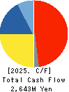 JAPAN LOGISTIC SYSTEMS CORP. Cash Flow Statement 2025年Mar期 JAPAN LOGISTIC SYSTEMS CORP. Cash Flow Statement 2025年3月期