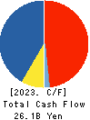 WORLD CO.,LTD. Cash Flow Statement 2023年Mar期 WORLD CO.,LTD. Cash Flow Statement 2023年3月期