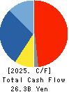 MITANI CORPORATION Cash Flow Statement 2025年3月期