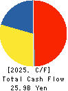 TOKAI Holdings Corporation Cash Flow Statement 2025年Mar期 TOKAI Holdings Corporation Cash Flow Statement 2025年3月期