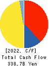 Kyushu Electric Power Company,Inc. Cash Flow Statement 2022年3月期
