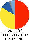 UNIVERSAL ENGEISHA CO.,LTD Cash Flow Statement 2025年Jun期 UNIVERSAL ENGEISHA CO.,LTD Cash Flow Statement 2025年6月期
