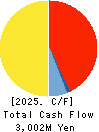 Kakuyasu Group Co., Ltd. Cash Flow Statement 2025年Mar期 Kakuyasu Group Co., Ltd. Cash Flow Statement 2025年3月期