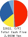 TaiseiLamickGroupHead Quarter&Innovation Cash Flow Statement 2022年3月期