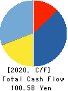 IBIDEN CO.,LTD. Cash Flow Statement 2020年Mar期 IBIDEN CO.,LTD. Cash Flow Statement 2020年3月期