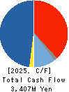 Shirai Electronics Industrial Co.,Ltd. Cash Flow Statement 2025年Mar期 Shirai Electronics Industrial Co.,Ltd. Cash Flow Statement 2025年3月期