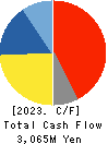 NEW COSMOS ELECTRIC CO.,LTD. Cash Flow Statement 2023年3月期