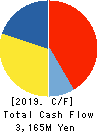 NAKABAYASHI CO.,LTD. Cash Flow Statement 2019年3月期