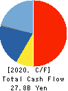 NOF CORPORATION Cash Flow Statement 2020年3月期