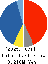 OGURA CLUTCH CO.,LTD. Cash Flow Statement 2025年Mar期 OGURA CLUTCH CO.,LTD. Cash Flow Statement 2025年3月期