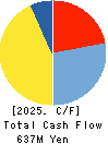 DAIKEN CO.,LTD. Cash Flow Statement 2025年Feb期 DAIKEN CO.,LTD. Cash Flow Statement 2025年2月期