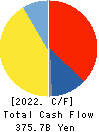 Mitsubishi Estate Company,Limited Cash Flow Statement 2022年3月期