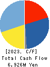 TOWA CORPORATION Cash Flow Statement 2023年3月期