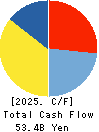 Keio Corporation Cash Flow Statement 2025年Mar期 Keio Corporation Cash Flow Statement 2025年3月期