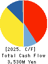FUJI OOZX Inc. Cash Flow Statement 2025年Mar期 FUJI OOZX Inc. Cash Flow Statement 2025年3月期