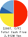 ARONKASEI CO.,LTD. Cash Flow Statement 2007年3月期
