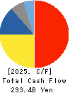 NIDEC CORPORATION Cash Flow Statement 2025年Mar期 NIDEC CORPORATION Cash Flow Statement 2025年3月期