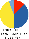 LIFENET INSURANCE COMPANY Cash Flow Statement 2021年Mar期 LIFENET INSURANCE COMPANY Cash Flow Statement 2021年3月期