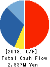 IKEGAMI TSUSHINKI CO.,LTD. Cash Flow Statement 2019年3月期