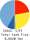 NITTO KOHKI CO.,LTD. Cash Flow Statement 2022年Mar期 NITTO KOHKI CO.,LTD. Cash Flow Statement 2022年3月期