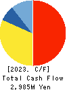 F&M CO.,LTD. Cash Flow Statement 2023年Mar期 F&M CO.,LTD. Cash Flow Statement 2023年3月期
