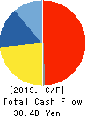 DAIICHIKOSHO CO.,LTD. Cash Flow Statement 2019年3月期