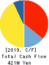Gifu landscape architect Co.,Ltd. Cash Flow Statement 2019年9月期