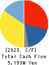 FALTEC Co.,Ltd. Cash Flow Statement 2023年Mar期 FALTEC Co.,Ltd. Cash Flow Statement 2023年3月期