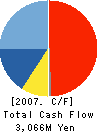 CHINTAI Corporation Cash Flow Statement 2007年10月期