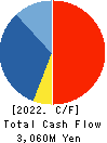 STEP CO.,LTD. Cash Flow Statement 2022年9月期