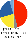 ISUZU MOTORS LIMITED Cash Flow Statement 2024年3月期