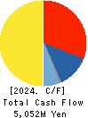MIKUNI CORPORATION Cash Flow Statement 2024年Mar期 MIKUNI CORPORATION Cash Flow Statement 2024年3月期