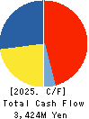 Fibergate Inc. Cash Flow Statement 2025年Jun期 Fibergate Inc. Cash Flow Statement 2025年6月期