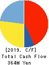KAWAKAMIPAINT MANUFACTURING CO.,LTD. Cash Flow Statement 2019年11月期