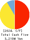 NASU DENKI-TEKKO CO.,LTD. Cash Flow Statement 2024年Mar期 NASU DENKI-TEKKO CO.,LTD. Cash Flow Statement 2024年3月期