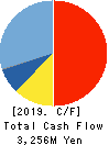 KEY COFFEE INC Cash Flow Statement 2019年3月期