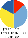 HALOWS CO.,LTD. Cash Flow Statement 2022年2月期