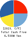 SANKYO FRONTIER CO.,LTD Cash Flow Statement 2023年3月期