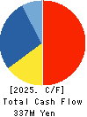 PAPANETS CO.,Ltd. Cash Flow Statement 2025年Feb期 PAPANETS CO.,Ltd. Cash Flow Statement 2025年2月期
