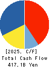 AISIN CORPORATION Cash Flow Statement 2025年Mar期 AISIN CORPORATION Cash Flow Statement 2025年3月期