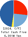 Scroll Corporation Cash Flow Statement 2024年Mar期 Scroll Corporation Cash Flow Statement 2024年3月期