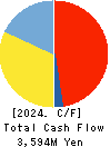 SODA NIKKA CO., LTD. Cash Flow Statement 2024年3月期
