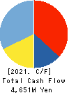TOMOE CORPORATION Cash Flow Statement 2021年3月期