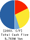KINSHO CORPORATION Cash Flow Statement 2003年3月期