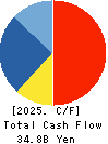 NS United Kaiun Kaisha, Ltd. Cash Flow Statement 2025年Mar期 NS United Kaiun Kaisha, Ltd. Cash Flow Statement 2025年3月期