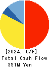 Logizard Co.,Ltd. Cash Flow Statement 2024年6月期