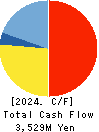 Satoh&Co.,Ltd. Cash Flow Statement 2024年Mar期 Satoh&Co.,Ltd. Cash Flow Statement 2024年3月期