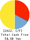 TOHO GAS CO.,LTD. Cash Flow Statement 2022年3月期